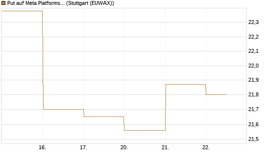 Put auf Meta Platforms [BNP Paribas Emissions- und Handelsges.] Chart