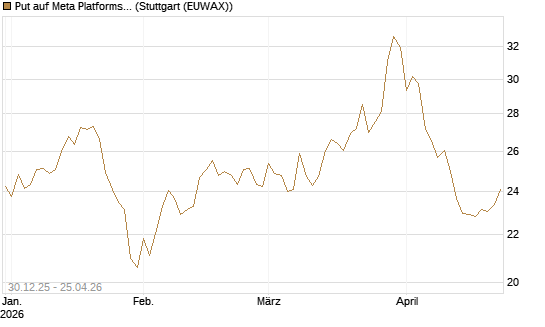 Put auf Meta Platforms [BNP Paribas Emissions- und Handelsges.] Chart