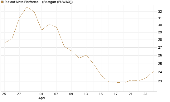 Put auf Meta Platforms [BNP Paribas Emissions- und Handelsges.] Chart