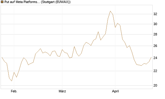 Put auf Meta Platforms [BNP Paribas Emissions- und Handelsges.] Chart