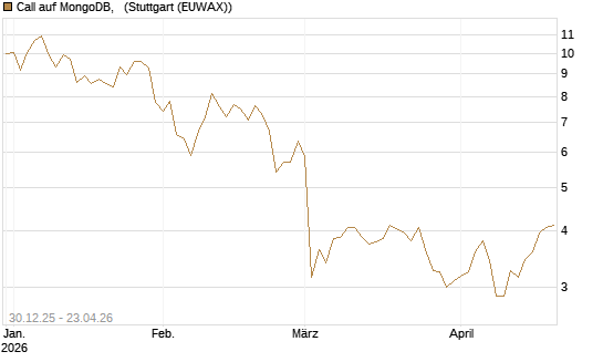 Call auf MongoDB,  [BNP Paribas Emissions- und Handelsges.] Chart