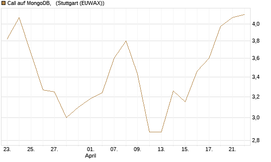 Call auf MongoDB,  [BNP Paribas Emissions- und Handelsges.] Chart
