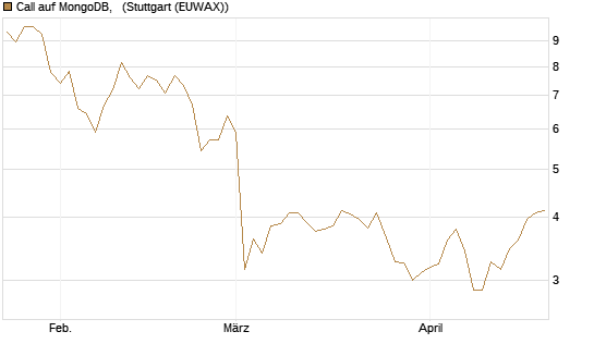 Call auf MongoDB,  [BNP Paribas Emissions- und Handelsges.] Chart