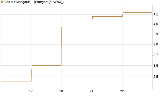 Call auf MongoDB,  [BNP Paribas Emissions- und Handelsges.] Chart
