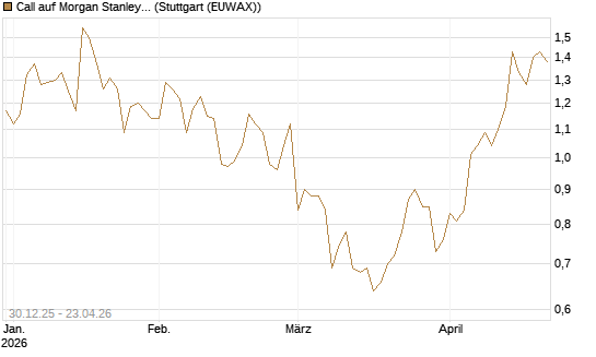 Call auf Morgan Stanley [BNP Paribas Emissions- und Handelsges.] Chart