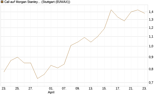 Call auf Morgan Stanley [BNP Paribas Emissions- und Handelsges.] Chart