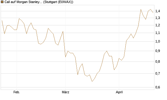 Call auf Morgan Stanley [BNP Paribas Emissions- und Handelsges.] Chart