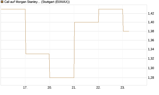 Call auf Morgan Stanley [BNP Paribas Emissions- und Handelsges.] Chart