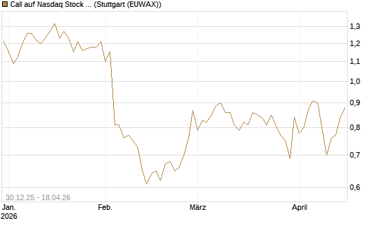 Call auf Nasdaq Stock Market [BNP Paribas Emissions- und Handelsges.] Chart