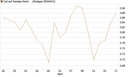 Call auf Nasdaq Stock Market [BNP Paribas Emissions- und Handelsges.] Chart