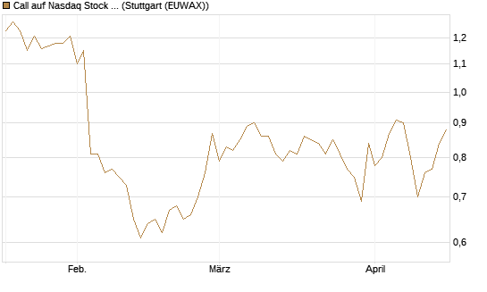 Call auf Nasdaq Stock Market [BNP Paribas Emissions- und Handelsges.] Chart