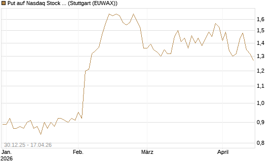 Put auf Nasdaq Stock Market [BNP Paribas Emissions- und Handelsges.] Chart