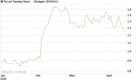 Put auf Nasdaq Stock Market [BNP Paribas Emissions- und Handelsges.] Chart