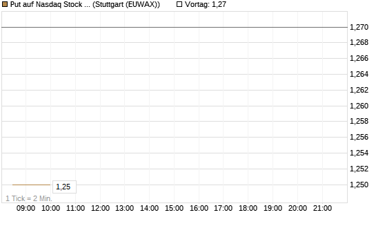 Put auf Nasdaq Stock Market [BNP Paribas Emissions- und Handelsges.] Chart