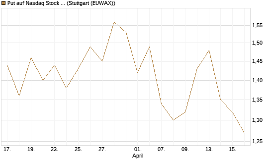 Put auf Nasdaq Stock Market [BNP Paribas Emissions- und Handelsges.] Chart