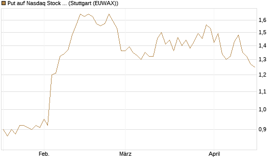 Put auf Nasdaq Stock Market [BNP Paribas Emissions- und Handelsges.] Chart