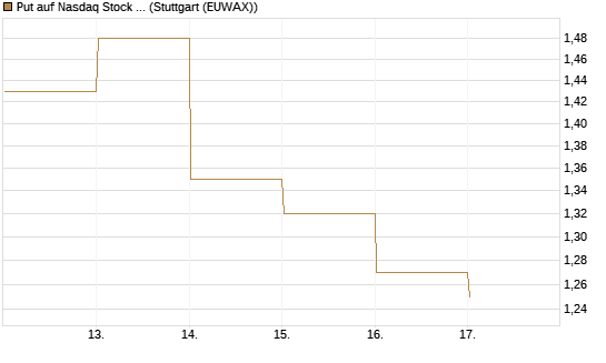Put auf Nasdaq Stock Market [BNP Paribas Emissions- und Handelsges.] Chart