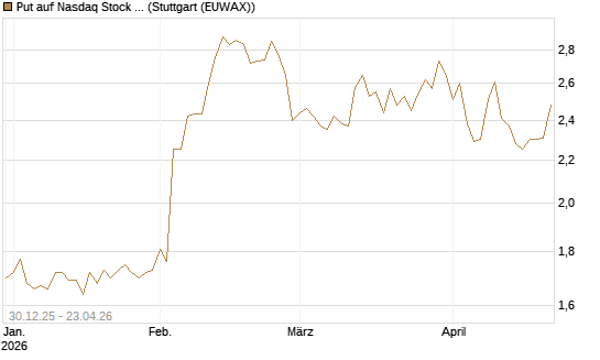 Put auf Nasdaq Stock Market [BNP Paribas Emissions- und Handelsges.] Chart