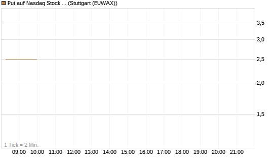 Put auf Nasdaq Stock Market [BNP Paribas Emissions- und Handelsges.] Chart