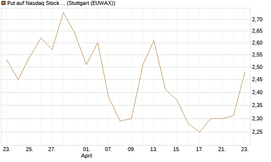 Put auf Nasdaq Stock Market [BNP Paribas Emissions- und Handelsges.] Chart