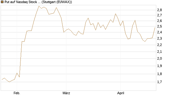 Put auf Nasdaq Stock Market [BNP Paribas Emissions- und Handelsges.] Chart