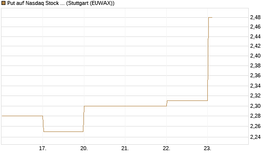 Put auf Nasdaq Stock Market [BNP Paribas Emissions- und Handelsges.] Chart