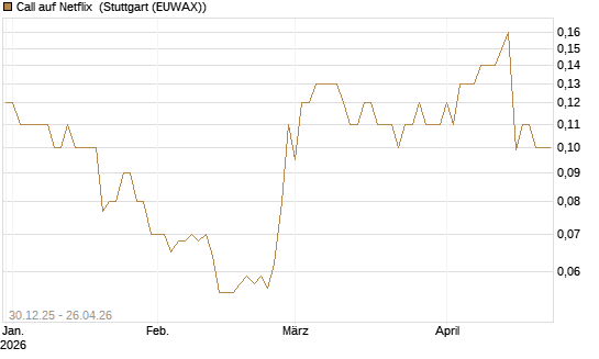 Call auf Netflix [BNP Paribas Emissions- und Handelsges.] Chart