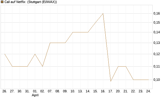 Call auf Netflix [BNP Paribas Emissions- und Handelsges.] Chart