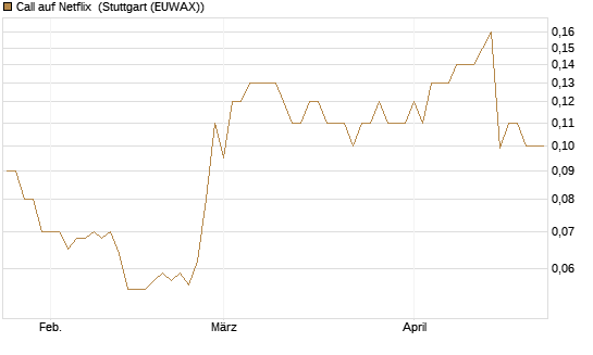 Call auf Netflix [BNP Paribas Emissions- und Handelsges.] Chart