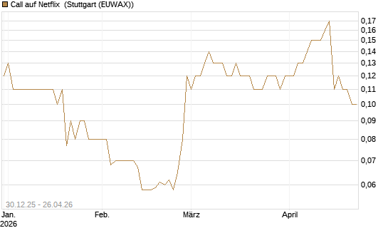 Call auf Netflix [BNP Paribas Emissions- und Handelsges.] Chart