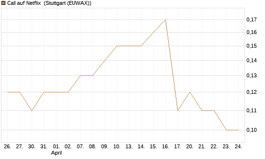 Call auf Netflix [BNP Paribas Emissions- und Handelsges.] Chart