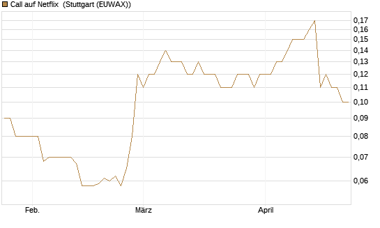 Call auf Netflix [BNP Paribas Emissions- und Handelsges.] Chart