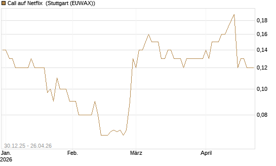 Call auf Netflix [BNP Paribas Emissions- und Handelsges.] Chart