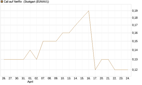Call auf Netflix [BNP Paribas Emissions- und Handelsges.] Chart