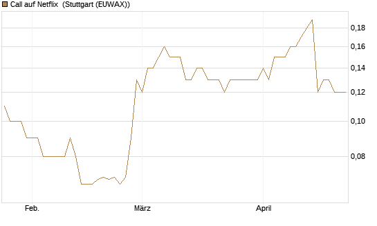 Call auf Netflix [BNP Paribas Emissions- und Handelsges.] Chart