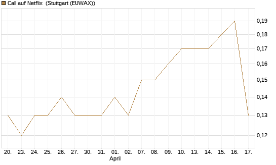 Call auf Netflix [BNP Paribas Emissions- und Handelsges.] Chart