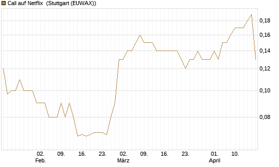 Call auf Netflix [BNP Paribas Emissions- und Handelsges.] Chart