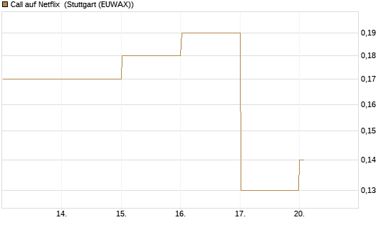Call auf Netflix [BNP Paribas Emissions- und Handelsges.] Chart
