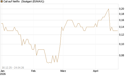 Call auf Netflix [BNP Paribas Emissions- und Handelsges.] Chart