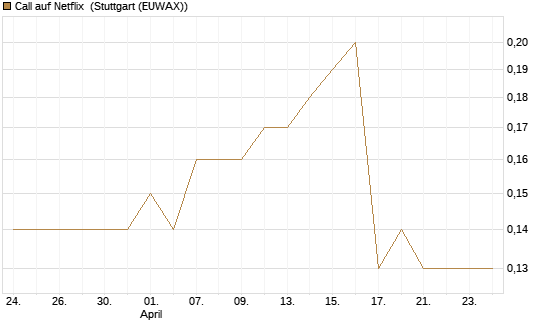 Call auf Netflix [BNP Paribas Emissions- und Handelsges.] Chart