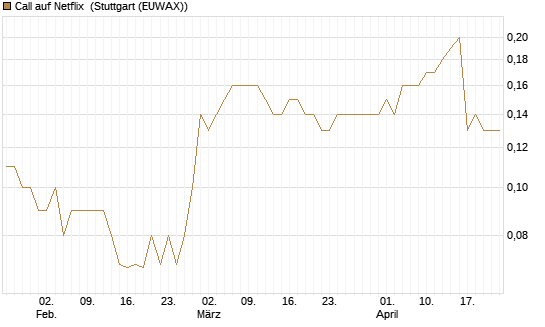 Call auf Netflix [BNP Paribas Emissions- und Handelsges.] Chart
