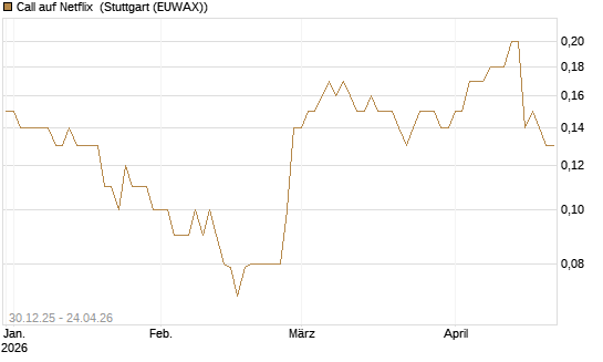 Call auf Netflix [BNP Paribas Emissions- und Handelsges.] Chart