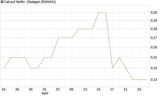 Call auf Netflix [BNP Paribas Emissions- und Handelsges.] Chart