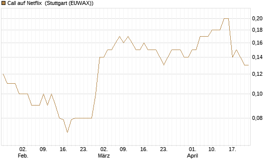Call auf Netflix [BNP Paribas Emissions- und Handelsges.] Chart