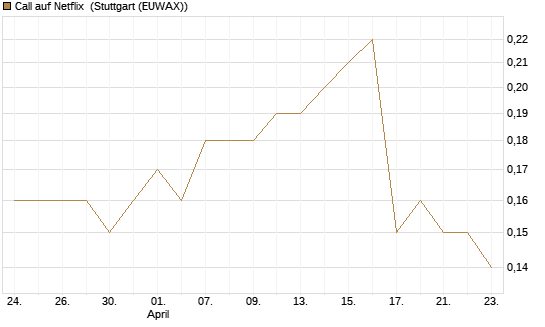 Call auf Netflix [BNP Paribas Emissions- und Handelsges.] Chart