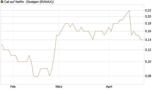 Call auf Netflix [BNP Paribas Emissions- und Handelsges.] Chart