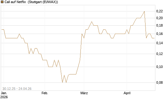 Call auf Netflix [BNP Paribas Emissions- und Handelsges.] Chart