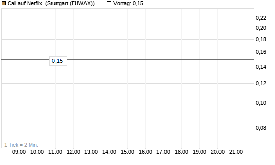 Call auf Netflix [BNP Paribas Emissions- und Handelsges.] Chart