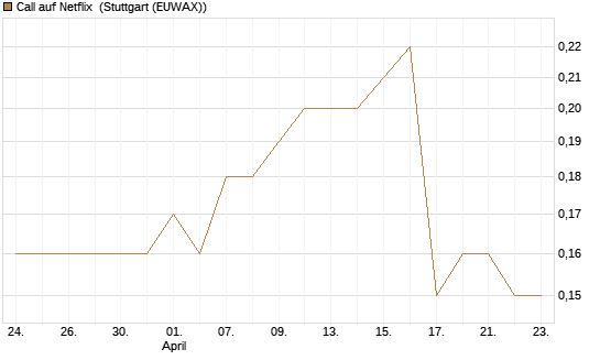 Call auf Netflix [BNP Paribas Emissions- und Handelsges.] Chart
