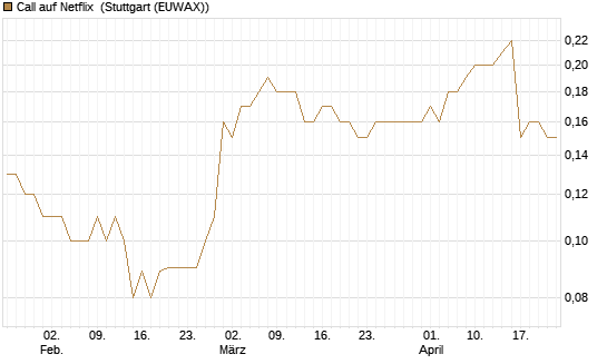 Call auf Netflix [BNP Paribas Emissions- und Handelsges.] Chart